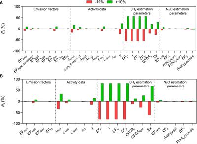 Coupling life cycle assessment and global sensitivity analysis to evaluate the uncertainty and key processes associated with <mark class="highlighted">carbon footprint</mark> of rice production in Eastern China